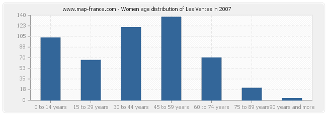 Women age distribution of Les Ventes in 2007